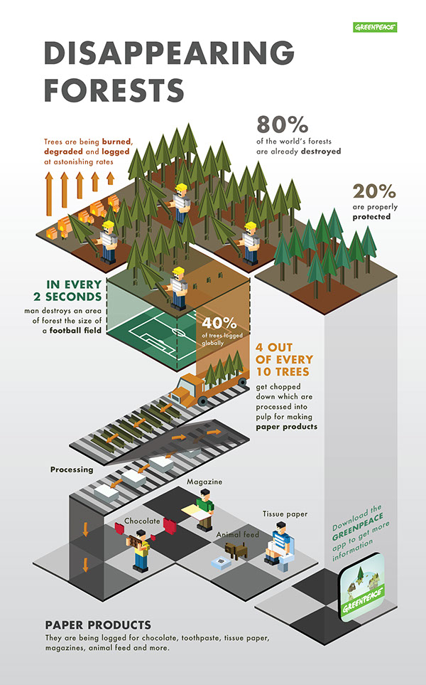 Deforestation for paper facts