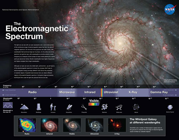 Electromagnetic Spectrum educational poster on Behance